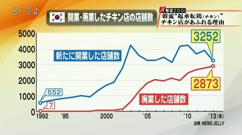 韓国は チキン屋か餓死 店舗数がコンビニより多いのはなぜ 韓国社会の実態に迫る ちそう